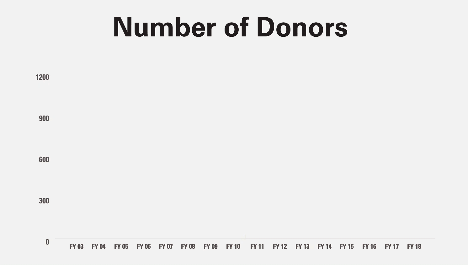 The College of Education received gifts from 1,047 donors in FY 2018.