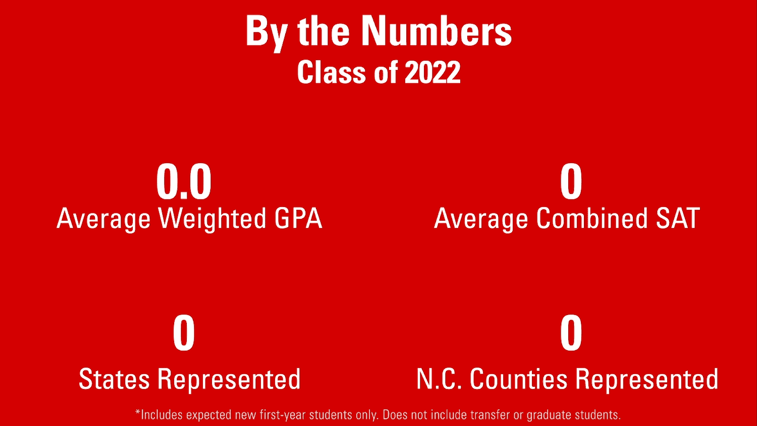 Class of 2022 is one of the college's strongest academically in its history with an average weighted GPA of 4.5, average combined SAT score of 1245. They come from 12 states and 32 counties in North Carolina.