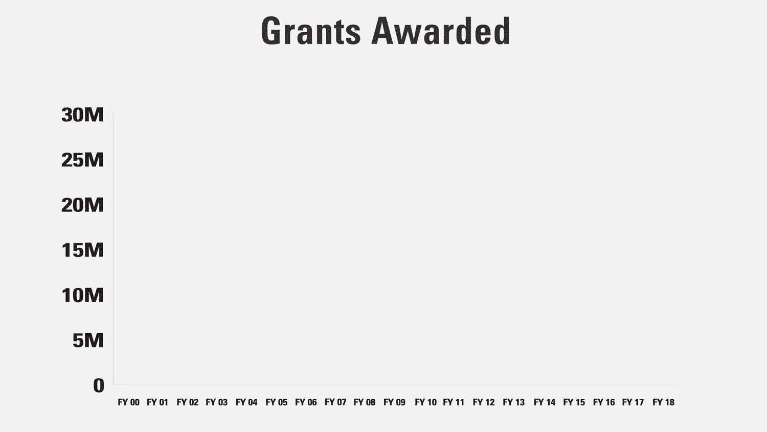 NC State College of Education faculty were awarded their most grants in terms of dollar amount in 2017-2018.