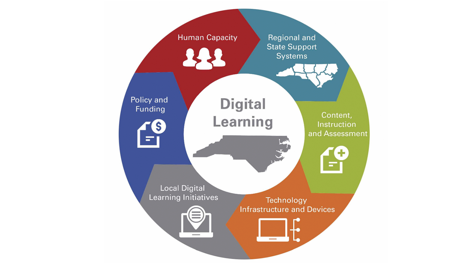 The six guiding principles of the North Carolina Digital Learning Plan