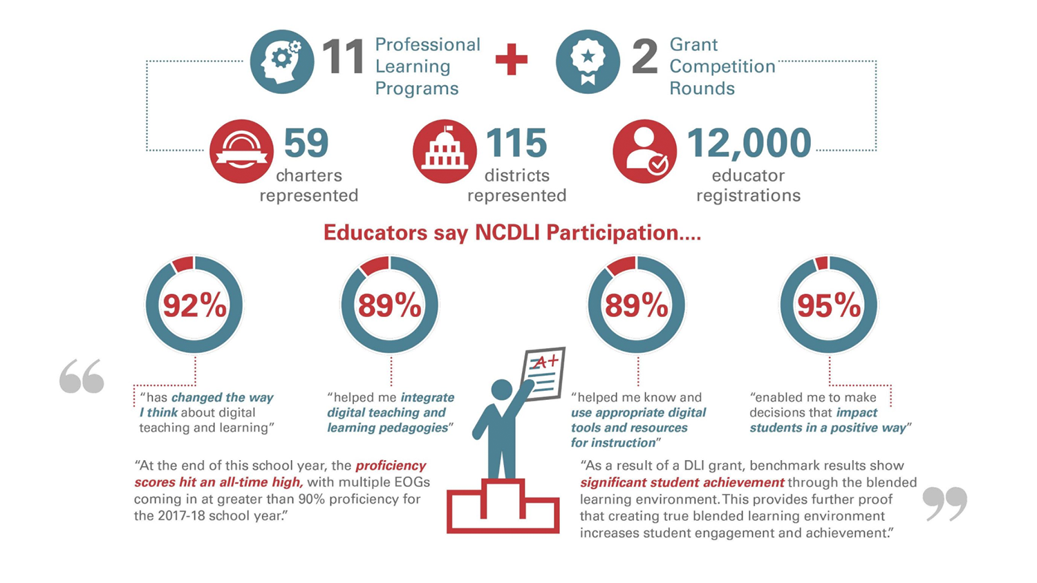 The collective impacts of NCDLI efforts on teaching and learning