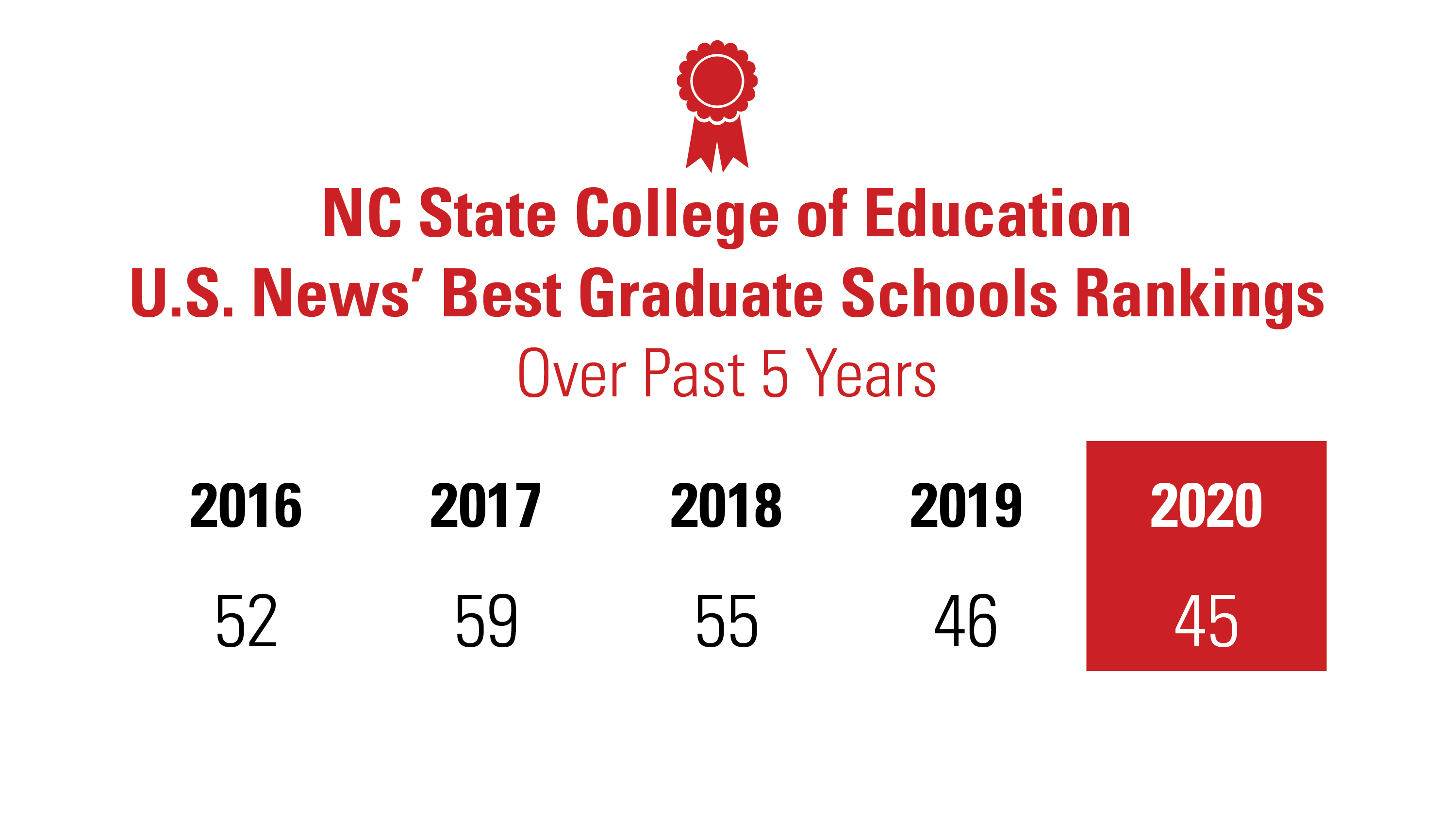The College of Education has risen in the US News' rankings over the past three years and is up 14 spots since 2017.