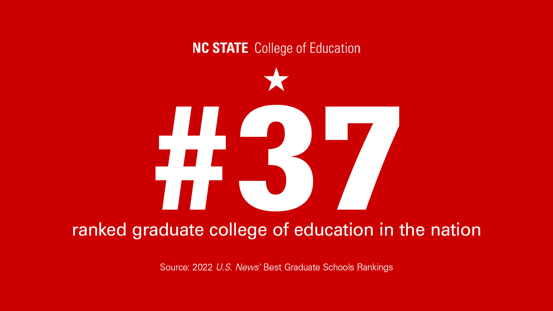 U.S. News ranked the College of Education No. 37 in the nation