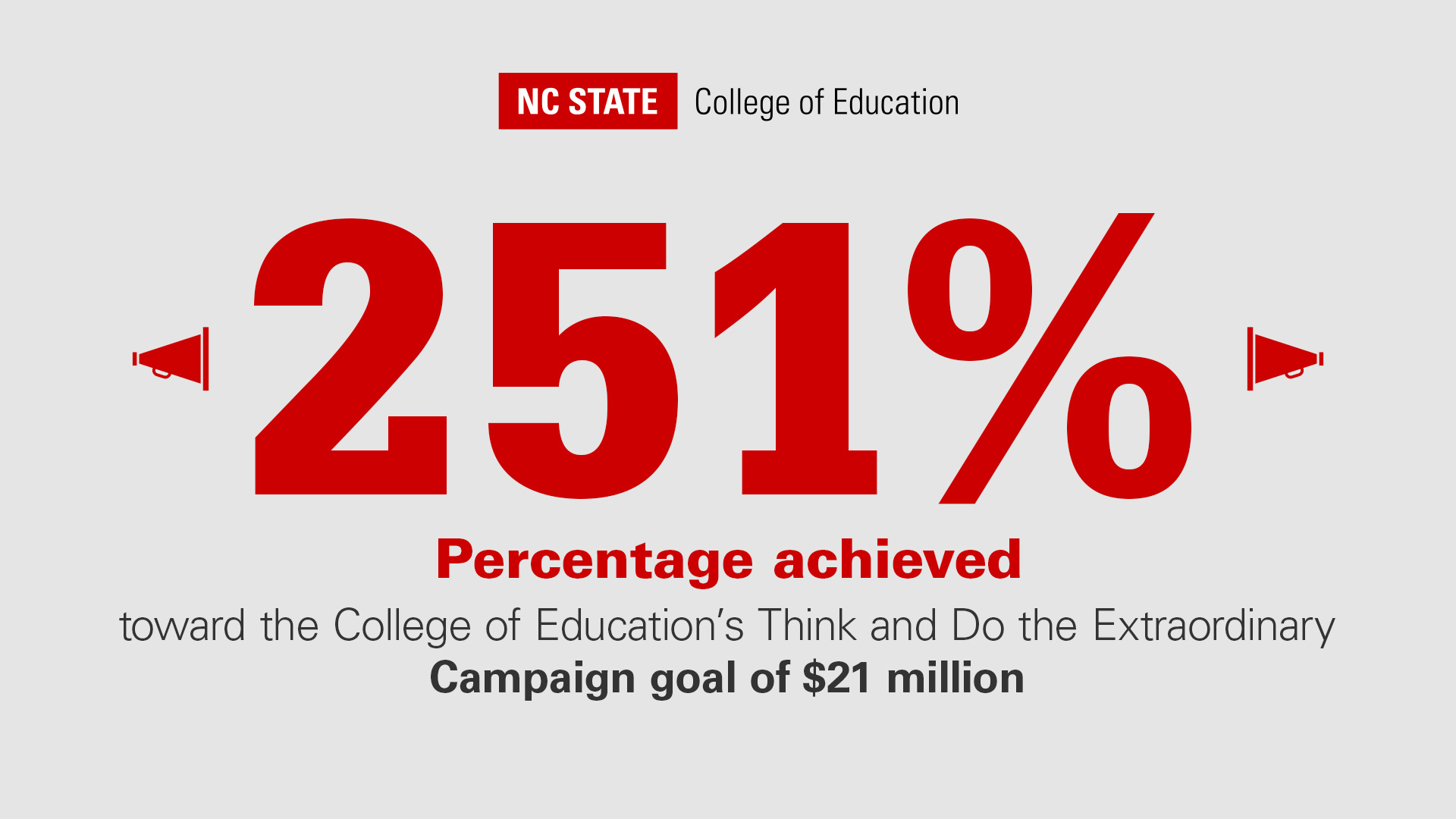 College of Education met 251% of its Think and Do the Extraordinary Campaign goal