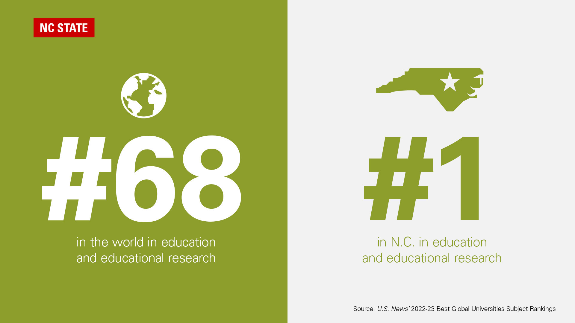 NC State ranked #68 in the nation and #1 in North Carolina for education and educational research