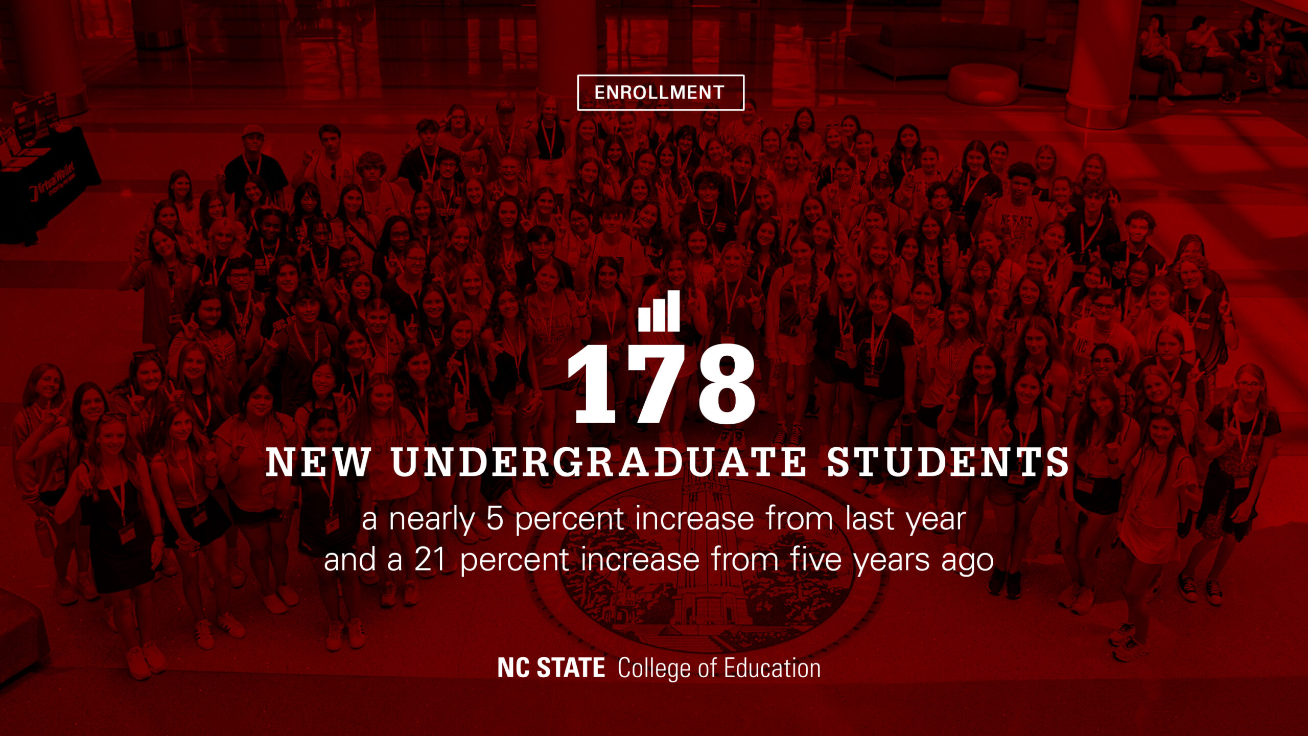 A graphic with the words reading: 178 new undergraduate students — a nearly 5 percent increase from last year and a 21 percent increase from five years ago.