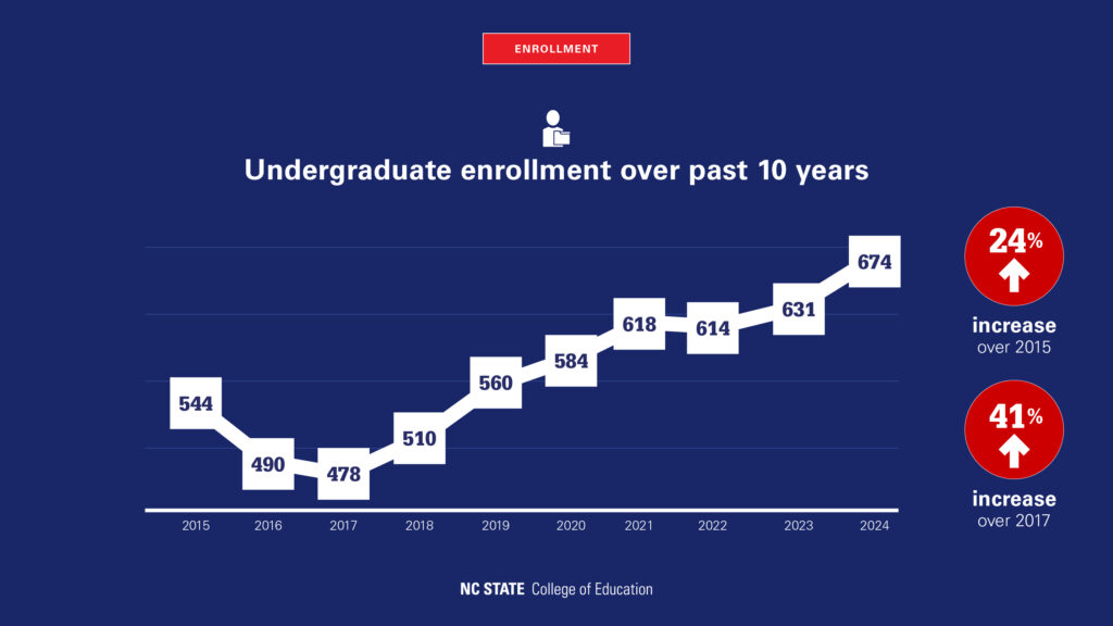 A graphic charting an increase in the College of Education's undergraduate enrollment, from 544 in 2015 to 674 in 2024. 