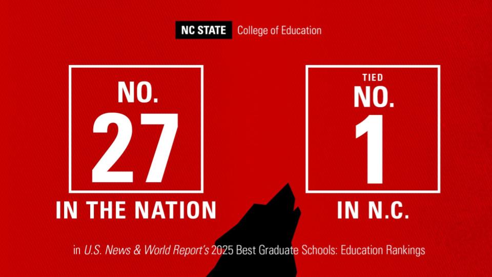 College of Education tied No. 27 in the nation in U.S. News' Best Education Schools