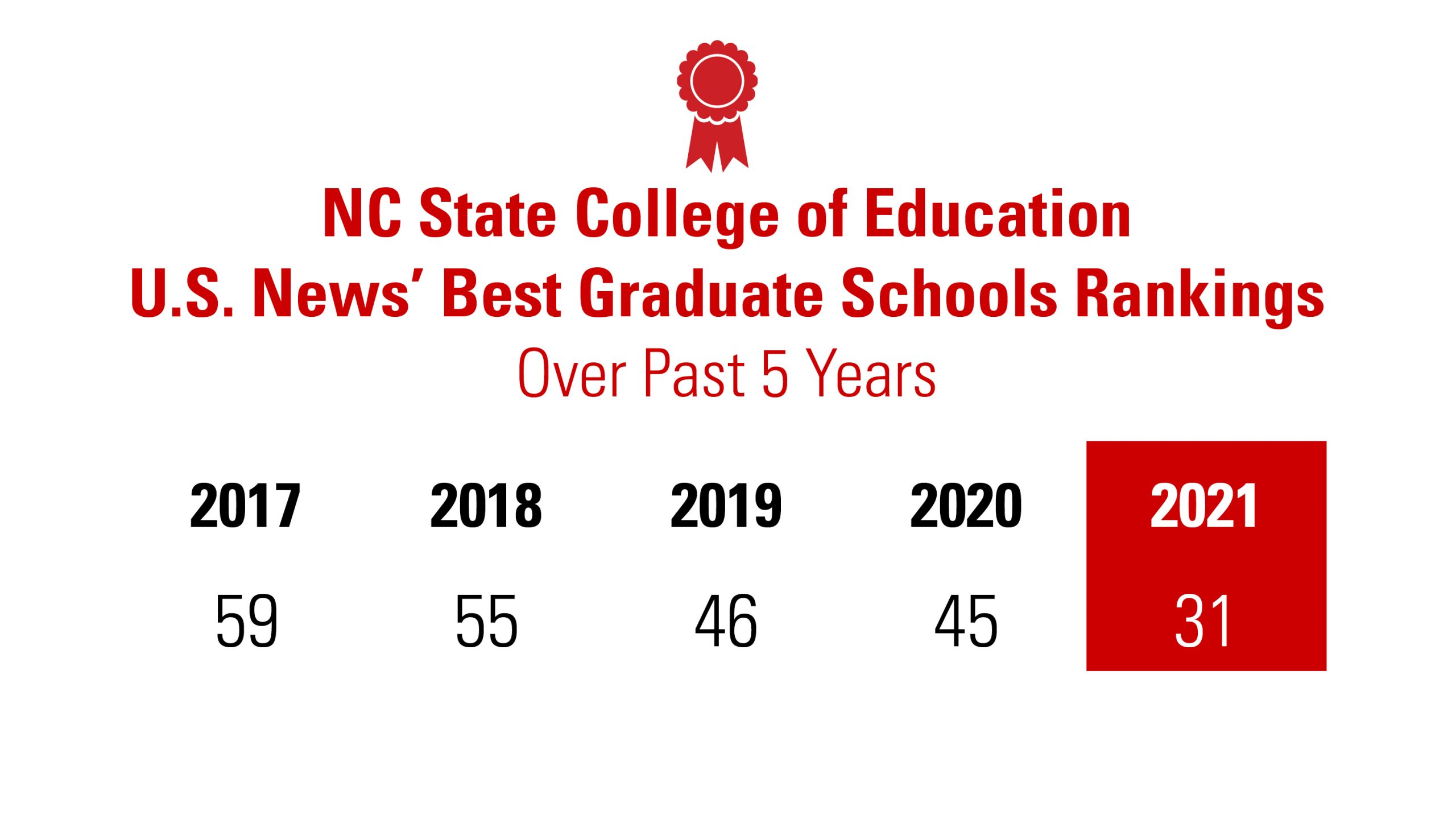 Us News Best States 2021 U.S. News Ranks NC State College of Education #31 in Nation, 5 